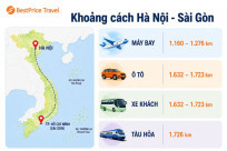Khoảng Cách Hà Nội - Sài Gòn Bao Nhiêu Km?