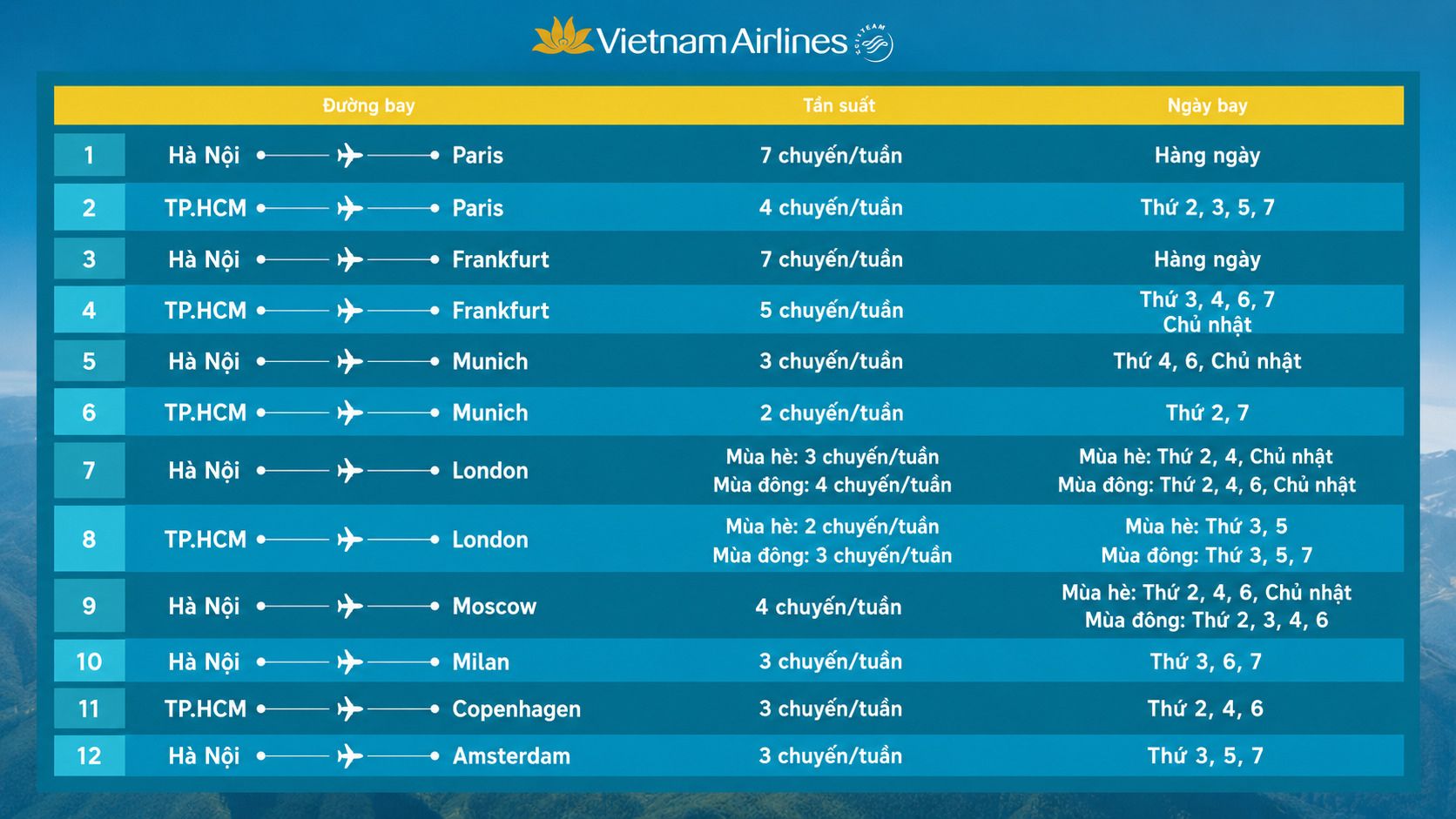 C&aacute;c đường bay, tần suất v&agrave; ng&agrave;y bay Ch&acirc;u &Acirc;u của Vietnam Airlines