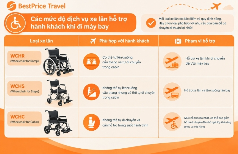 Các mức độ dịch vụ xe lăn hỗ trợ hành khách khi đi máy bay