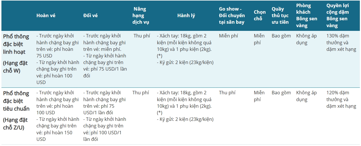 Điều kiện vé Vietnam Airlines đi châu Âu/Úc - Hạng Phổ thông Đặc biệt