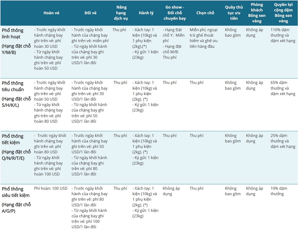 Điều kiện vé Vietnam Airlines đi Đông Nam Á/ Hong Kong/ Đài Loan - Hạng Phổ thông