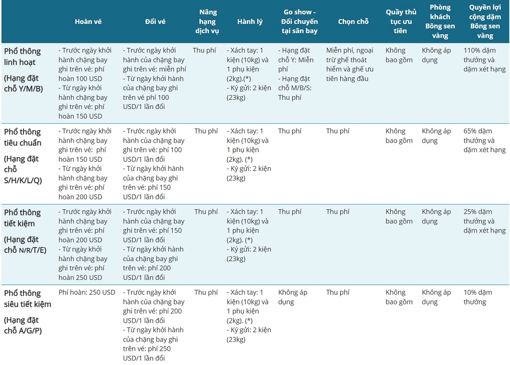 Điều kiện vé Vietnam Airlines đi Mỹ - Hạng Phổ thông