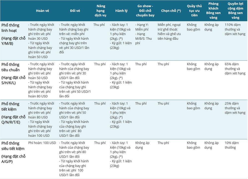 Điều kiện vé Vietnam Airlines đi quốc tế - Hạng Phổ thông