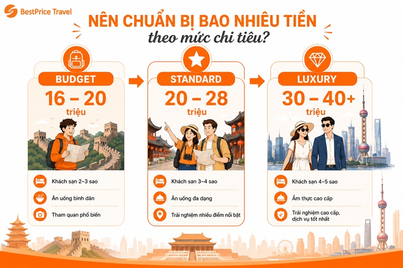 Các mức chi tiêu khi du lịch Trung Quốc