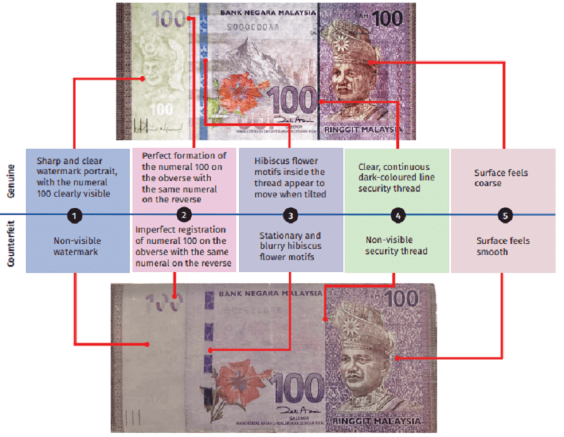 Cách nhận biết tiền Malaysia thật - giả