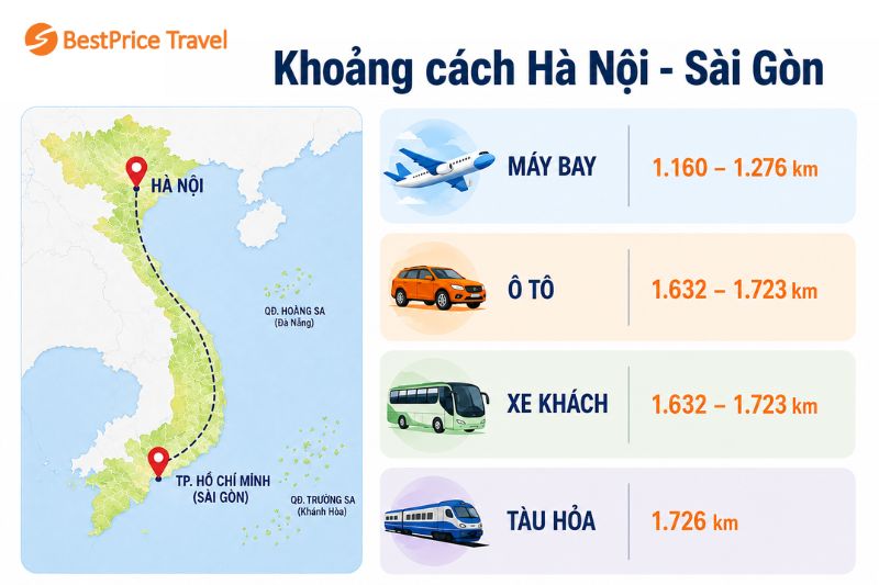 Các phương tiện di chuyển Hà Nội - Sài Gòn