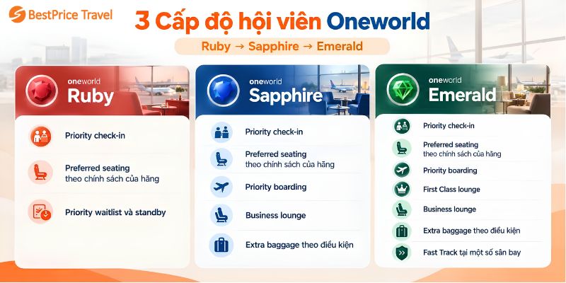 Ba cấp độ hội viên Liên minh hàng không Oneworld