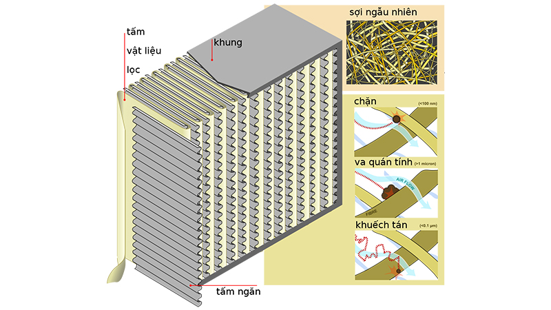 Cấu tạo của màng lọc HEPA