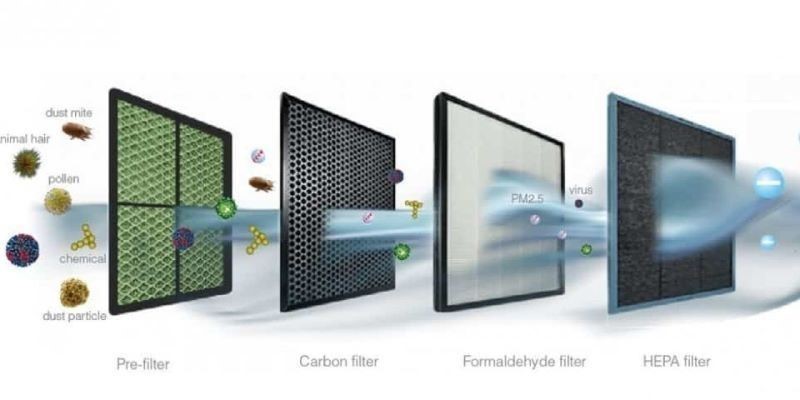 Cơ chế hoạt động của màng lọc HEPA
