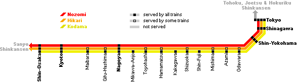 Tokaido Shinkansen