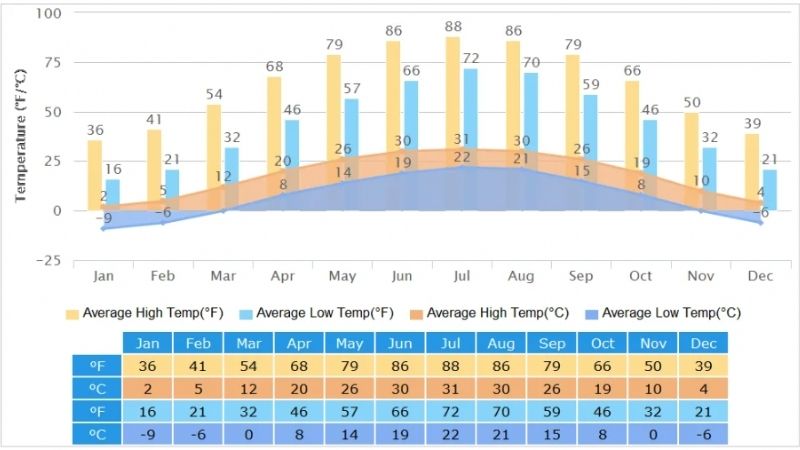 Dự báo thời tiết Bắc Kinh trong năm