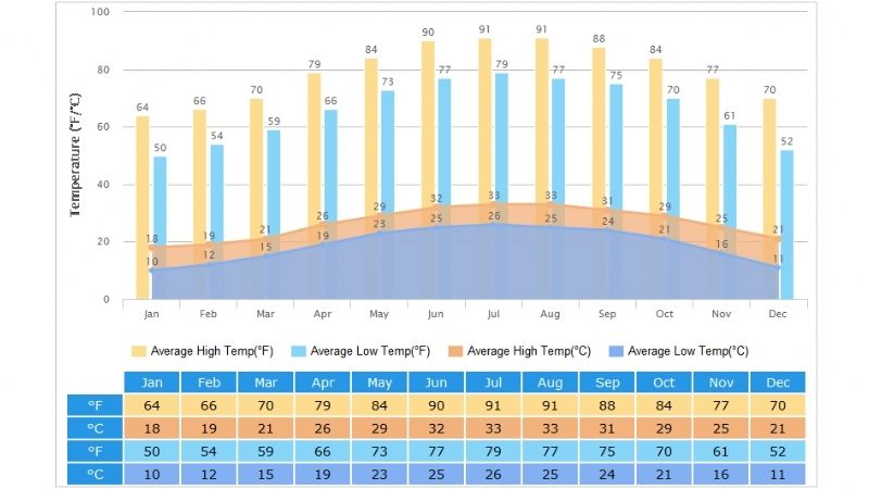 Dự báo thời tiết Quảng Châu trong năm