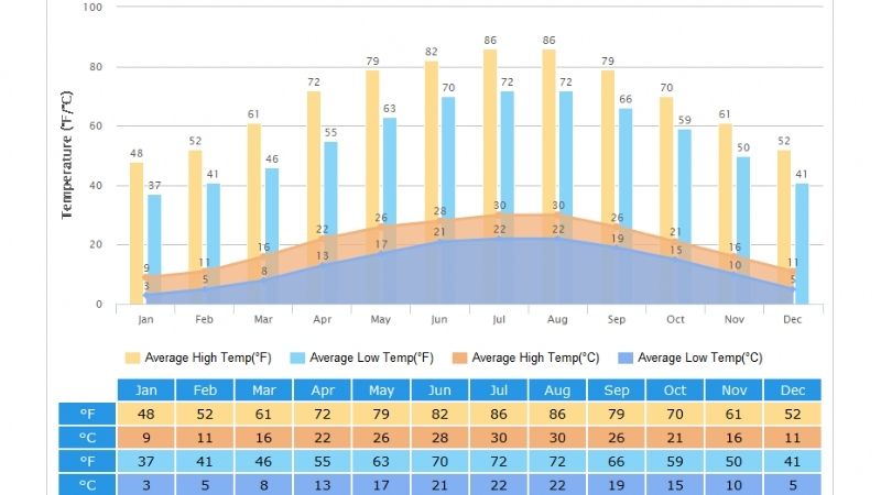 Dự báo thời tiết Thành Đô trong năm