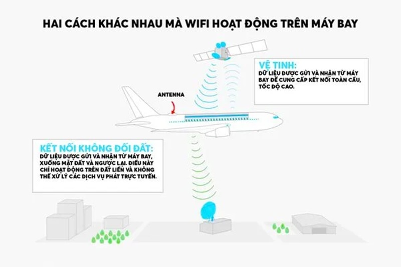 Hai c&aacute;ch kh&aacute;c nhau m&agrave; wifi hoạt động tr&ecirc;n m&aacute;y bay