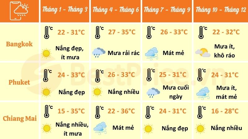 Thời tiết tại Thái Lan