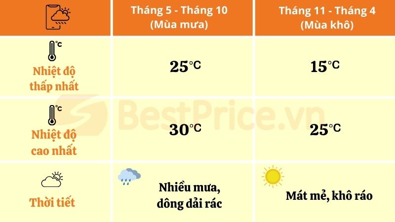 Thời tiết tổng quan tại Lào
