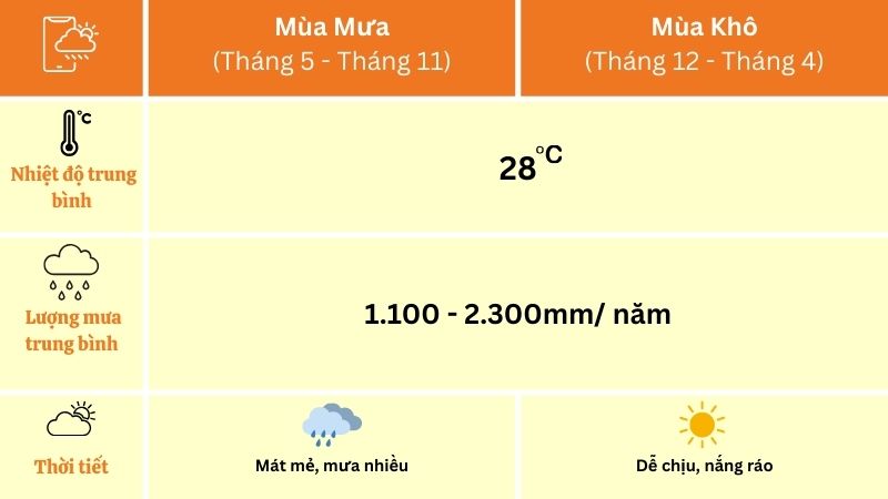Thông tin thời tiết Miền Tây